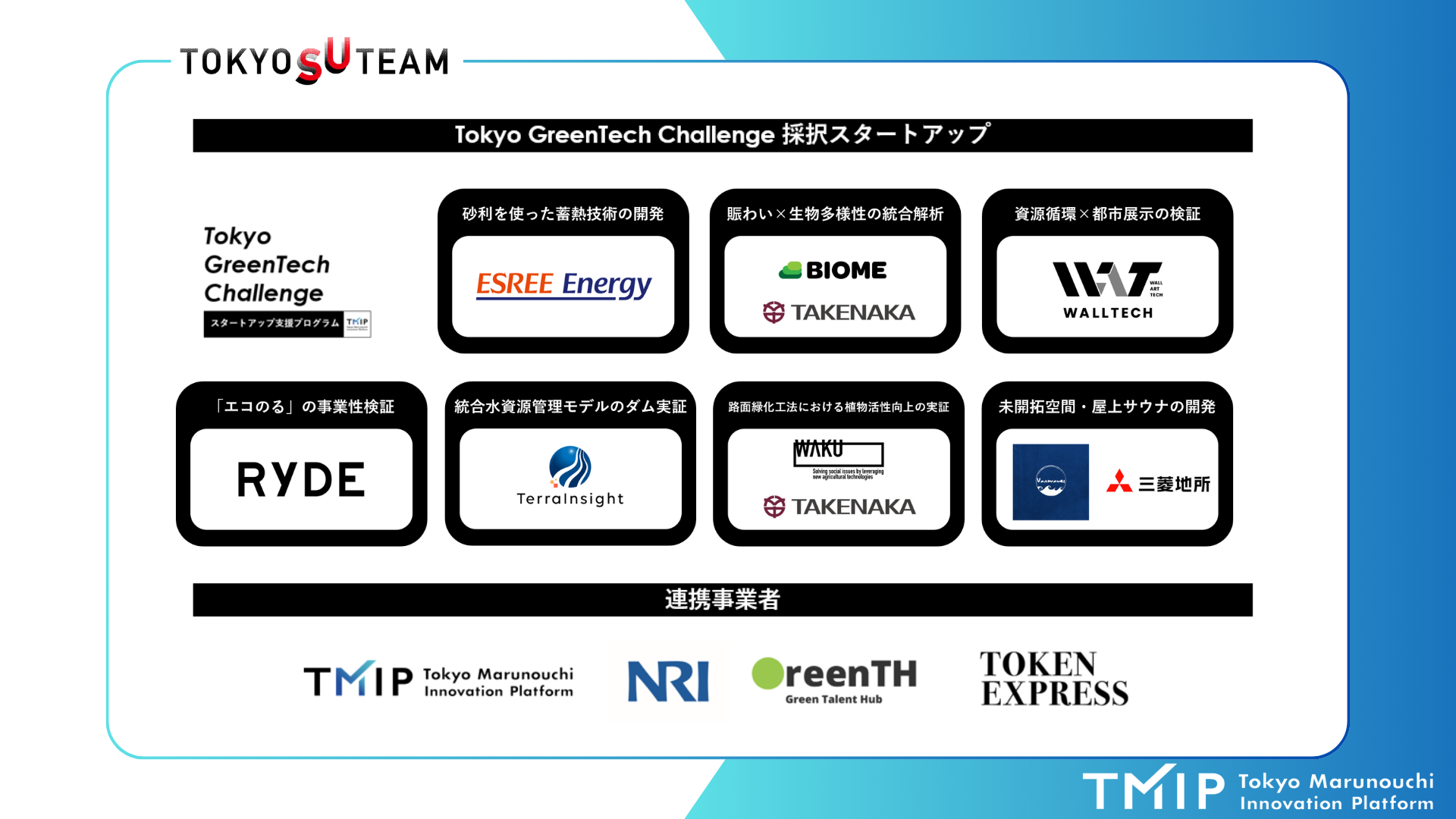 東京都のスタートアップ支援展開事業「TOKYO SUTEAM」の 重点分野協定事業者「TMIP」が運営するプログラム 「Tokyo GreenTech Challenge」の最終報告会を開催